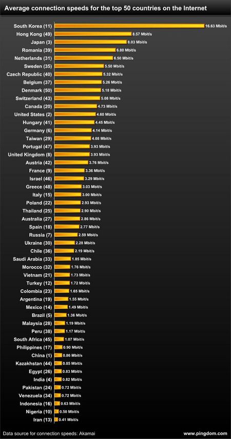 Статистика скорости интернета для 50 стран мира. Россия по скорости интернета занимает 27 место